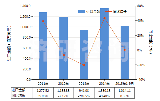 2011-2015年9月中國(guó)初級(jí)形狀乙烯-乙酸乙烯酯共聚物(HS39013000)進(jìn)口總額及增速統(tǒng)計(jì) 2011-2015年9月中國(guó)初級(jí)形狀乙烯-乙酸乙烯酯共聚物(HS39013000)進(jìn)口總額及增速統(tǒng)計(jì)